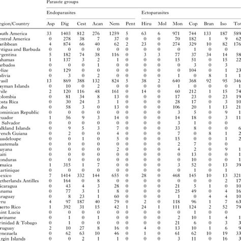 Geographical Distribution Of Host Parasite Associations From Latin