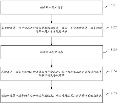 Multi Service Response Method And Device Used In Question Answering