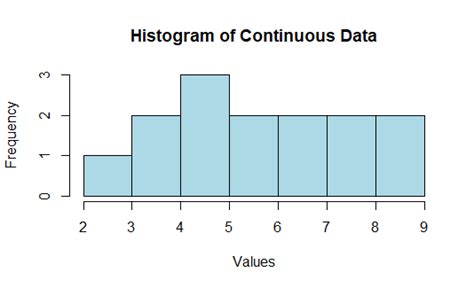 Histogram for Continuous Data in R - GeeksforGeeks