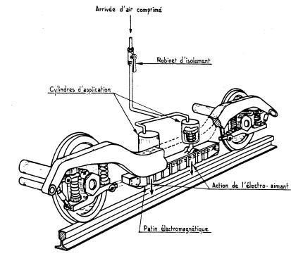 Le Freinage Ferroviaire La Mise En Oeuvre Actuelle Du Freinage Suite