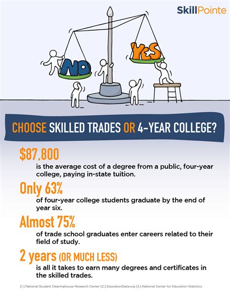 Reasons To Consider Trade School Over College Skillpointe