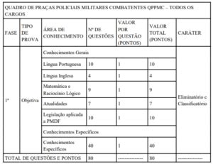 Concurso PMDF veja como serão as provas e etapas do certame Direção