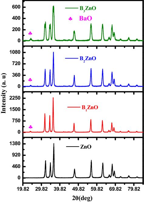 Xrd Patterns Of Pure And Ba Doped Zno Nps Download Scientific Diagram