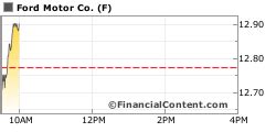 Price of ford stocks today