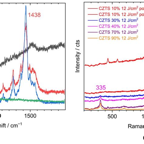 A Raman Spectra For Pristine Czts Nc And Pedot Pss Films And The Same