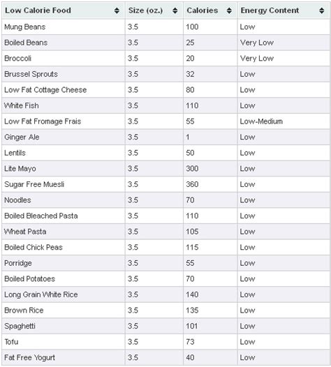 Low Calorie: Very Low Calorie Foods List