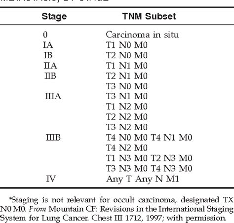 Table 1 From Staging Classification Of Lung Cancer A Critical Evaluation Semantic Scholar