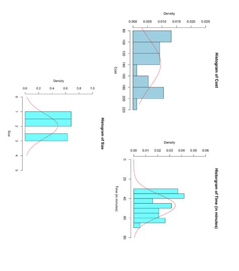 Solved Based on these descriptive statistics and graphs, are | Chegg.com