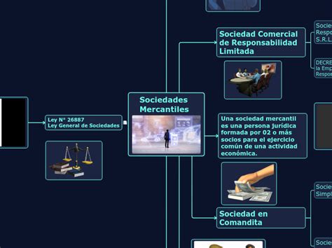 Sociedades Mercantiles Mapa Mental Amostra