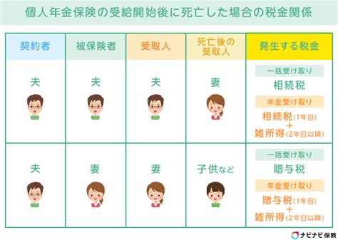 個人年金保険に税金はかかる？受け取り方によって変わる税金を計算シミュレーションで紹介 ナビナビ保険