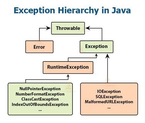 Java Exception Handling With Examples Techvidvan