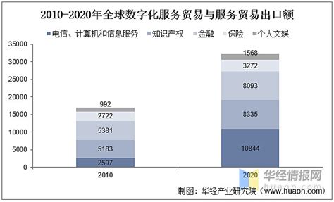 2022年全球及中国数字贸易行业现状、市场竞争格局及发展趋势 原文标题：2022年全球及中国数字贸易行业现状及发展趋势分析， 数字经济 带动