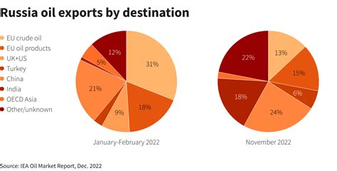 Russian Oil Products Sanctions And Price Cap Mirna Alejandrina