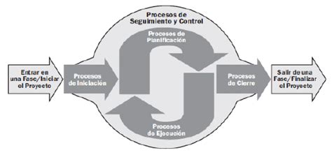 Gestión De Proyectos Según Pmbokv5 El Ciclo De Vida En Los Proyectos Y Los Grupos De Procesos