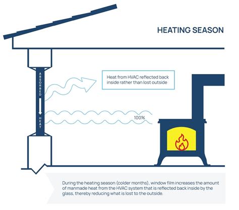 Commercial Insulating Window Film | 3M Energy Efficiency Solutions | EPD