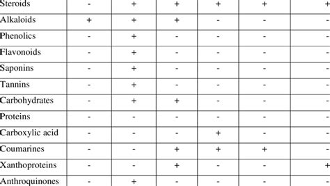 Phytochemical Analysis Of Different Solvent Extracts Of Turbinaria