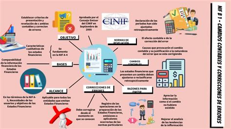 Mapa Conceptual Nif B 1 Nif B 1 Cambios Contables Y Correcciones De Porn Sex Picture