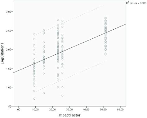 Correlation Between The Impact Factor Of The Journal Of Publication And