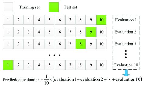 The Process Of Fold Cross Validation The Fault Diagnosis Accuracies