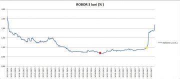Indicele Robor la trei luni continuă să scadă ratele la creditele în