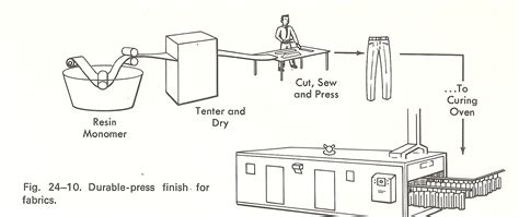 Art Quill Studio Durable Press And Wash And Wear Finishes Part Iii 1