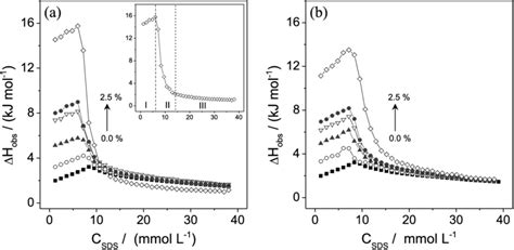 Calorimetric titration curves for addition of 341.5 mmol L-1 SDS to... | Download Scientific Diagram