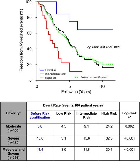 Improvement In Risk Stratification Using The Clinical Score In Patients