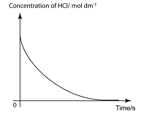 Analysing Rate Of Reaction From Graph Revision My