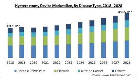 Hysterectomy Device Market Size Share And Forecast By 2028