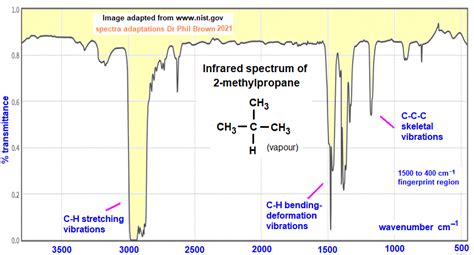 Mass Spectrum Of Butane C4H10 CH3CH2CH2CH3 Fragmentation Pattern Of M Z