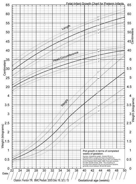 A New Fetal Infant Growth Chart For Preterm Infants Developed Through A Download Scientific