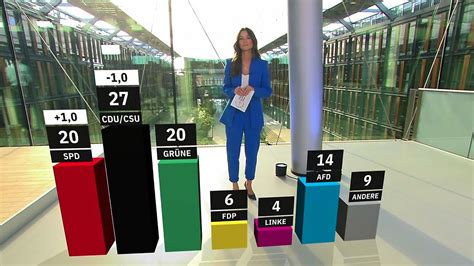 RTL ntv Trendbarometer SPD legt zu und ist wieder gleichauf mit Grünen