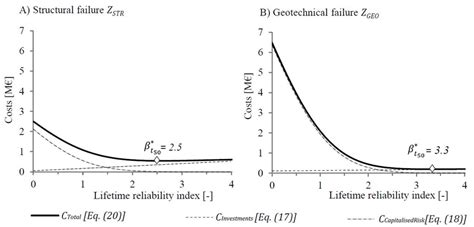 A Optimal Lifetime Reliability Indices For Structural Failure Teq