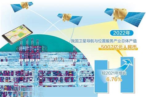 卫星导航与位置服务业产值超5000亿元 产业化 应用 发展