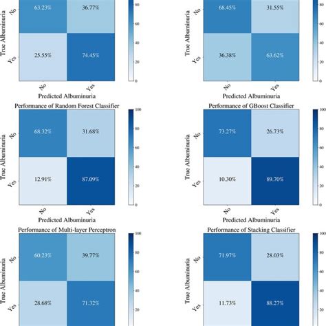 The Confusion Matrices Of The Different Machine Learning Models In The Download Scientific