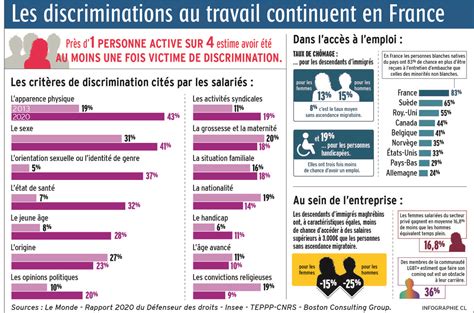 Infographie Age Physique Religion Les Discriminations Au Travail