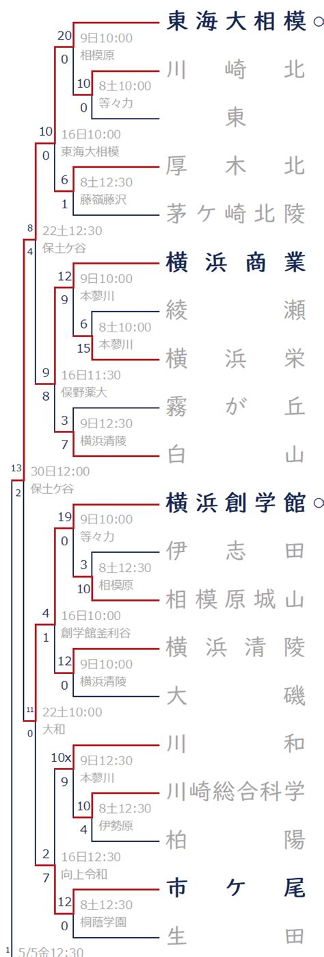 2023年春季神奈川県大会 組み合わせ 大会日程 トーナメント表 出場校一覧 試合速報 地区予選結果