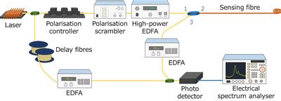 Schematic Experimental Setup EDFA Erbiumdoped Fibre Amplifier