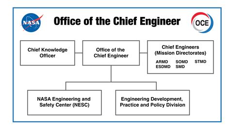 Nasa Organization Charts