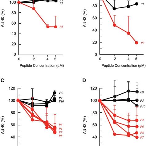 Western Blot Analysis Of Male Xfad Tg Mice At Months Months And