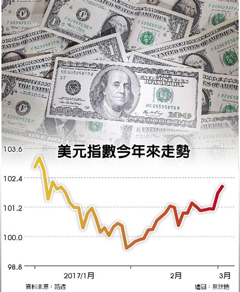 美元指數衝7周新高 全球財經 工商時報