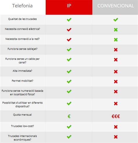 Ventajas De La Telefon A Ip Infordisa