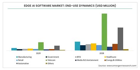 Edge Artificial Intelligence Software Market Share Growth Edge Ai