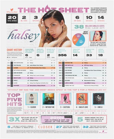 The Hot Sheet On Twitter The Hot Sheet Halsey Halsey Billboard Hot 100 Chart History