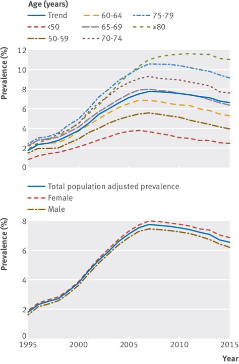 Prevalence Stratified By Age Category And Sex 1995 2016 Download