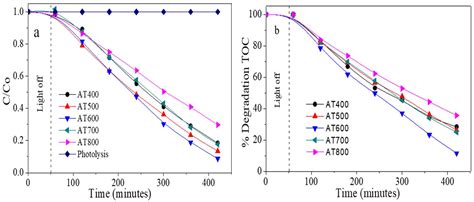 Processes Free Full Text Photodegradation And Mineralization Of