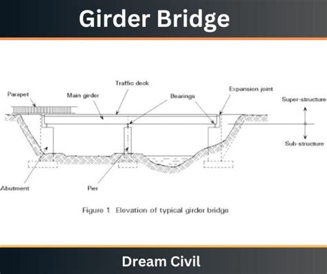 Girder Bridge : How many types of Girder Bridge are there? ( Components ...