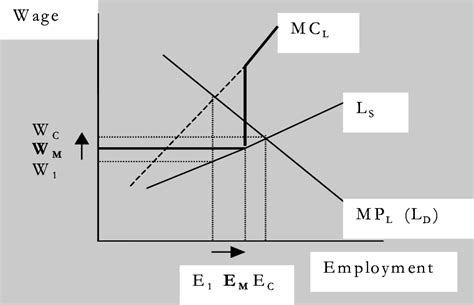 3 The Effect Of A Minimum Wage Under Monopsony Download Scientific Diagram