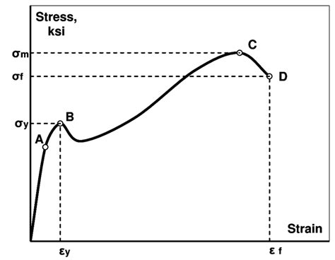 Yield Strength On Stress Strain Curve