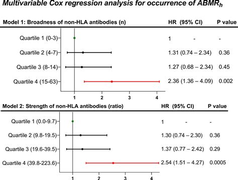 Frontiers The Pre Transplant Non Hla Antibody Burden Associates With